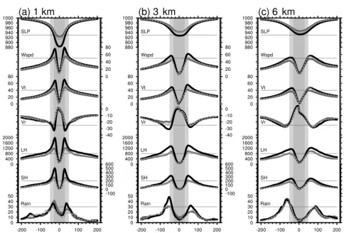 Figure 8. The radial variations of surface ﬁelds for experiments 1 kmto bottom) sea level pressure (SLP; hPa), wind speed and tangential and radial winds at 10 m (Wspd, Vt, and Vr; m s (a), 3 km (b), and 6 km (c)