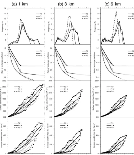 Figure 9. The top panels are the percentage of samples in 2 m scircle of radius 100 km with respect to the typhoon center at each output hour during a sampling period from 18:00 UTC on 7 November 2013to 00:00 UTC on 8 November 2013