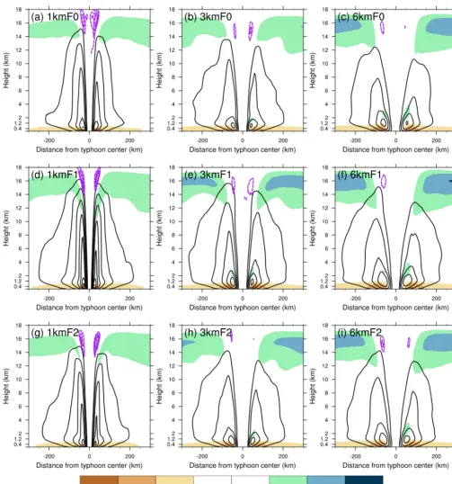 Figure 10. Radius–height cross sections of tangential wind (contours; m sdashed contours; m s−1) superposed on radial wind (color shaded; m s−1) for experi-ments (a) 1kmF0, (b) 3kmF0, (c) 6kmF0, (d) 1kmF1, (e) 3kmF1, (f) 6kmF1, (g) 1kmF2, (h) 3kmF2, and (i