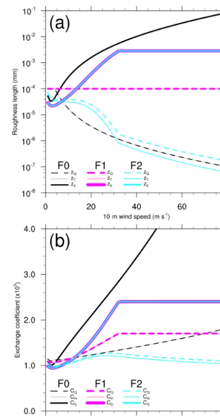 Figure 1. Plots ofthat some curves are identical. For F1 and F2,the same; for F1 and F2 the respective heat and moisture roughnessand coefﬁcients are the same: (a) roughness lengths and (b) bulk transfer co-efﬁcients versus wind speed at 10 m height for ne