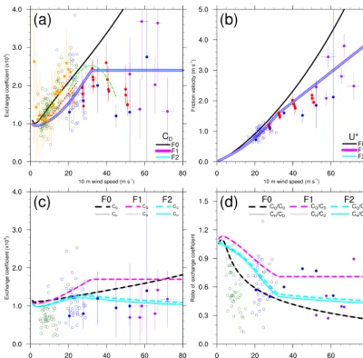 Figure 2. Plots ofet al. (2012), blue circles represent values from French et al. (2007), dark green circles represent values from Geernaert et al