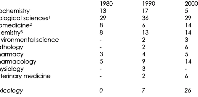 Table 2.3 Toxicology sub-fields mentioned in job advertisements over time: