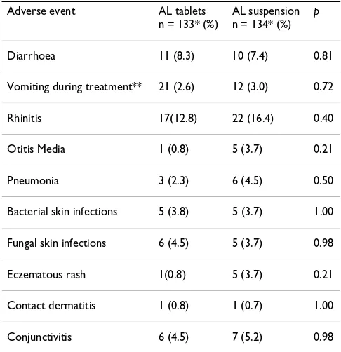 Table 3: Summary of Adverse Events