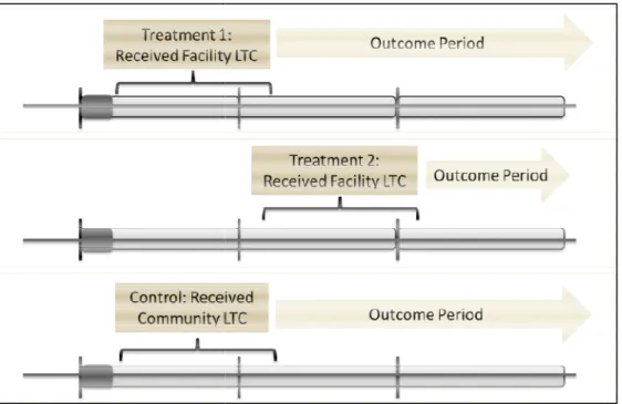 Figure 3.3. Study period segmentation
