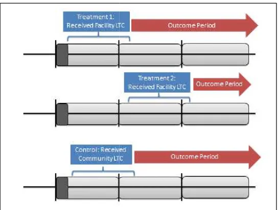 Figure 4.1. Study period made up of wash Study period made up of wash-out period, treatment windows, and outcome out period, treatment windows, and outcome window