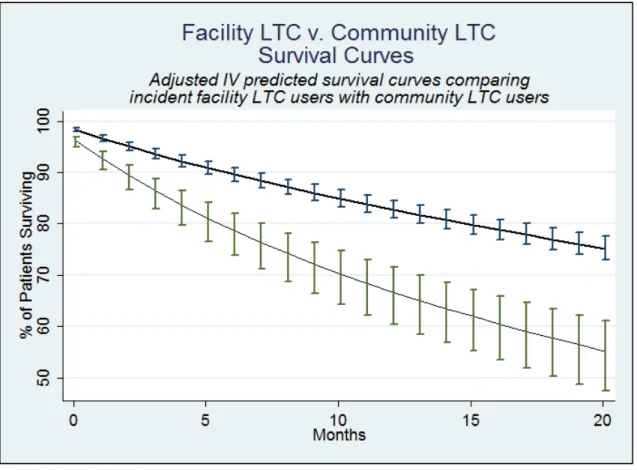 Figure 4.2. Incident facility LTC effect on survival. 