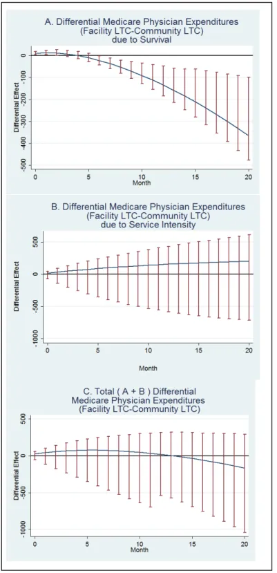 Figure 4.4. Incident facility LTC’s differential effect (facility LTC vs. community LTC) on Medicare  expenditures for physician services