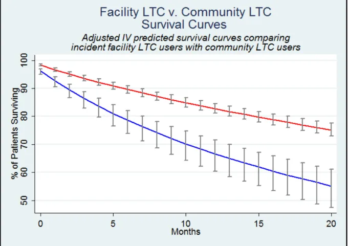 Figure 5.1. Incident facility LTC effect on survival. 