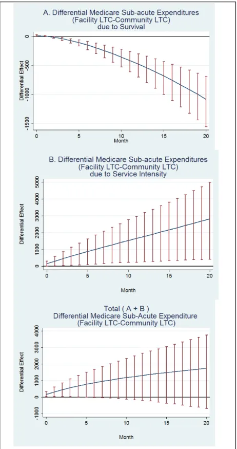 Figure 5.2. Incident facility LTC’s differential effect on Medicare sub-acute expenditures