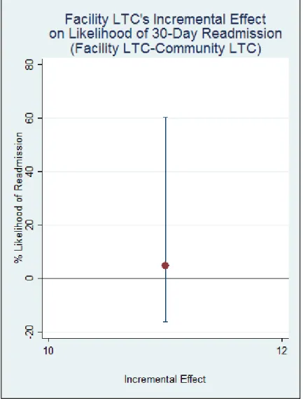 Figure 6.1. Facility LTC’s incremental effect on likelihood of 30-day readmission. 