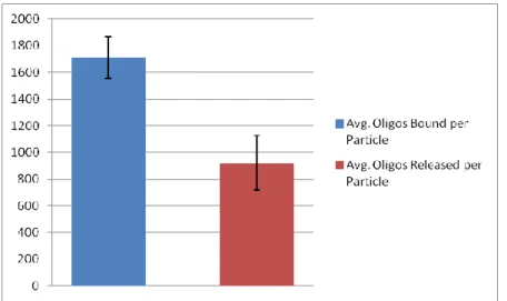 Figure 2.3 Plot of average oligos bound and released per 130nm nanoparticle 