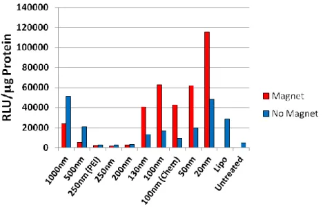 Figure 2.5 Luciferase expression from transfection of multiple nanoparticle sizes.  The  sub-200nm particles achieve the best delivery