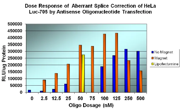 Figure  2.7  Dose  response  of  130nm  particles.    Best  results  were  seen  in  the  50-100nM  dosages 