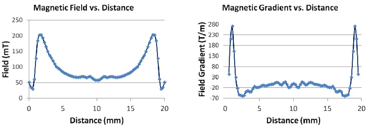 Figure  3.2  (Top)  Disk  magnet  calibrated  across  the  diameter.    The  probe  is  actually  in  contact with the surface during measurement