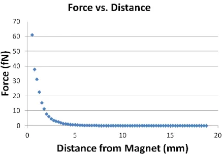 Figure 3.4 Force vs. distance of single 0.25" diameter by 0.2" height cylindrical magnets