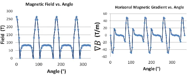 Figure  3.11  (Left)  Measurements  of  the  horizontal  magnetic  field  vs.  rotation  angle