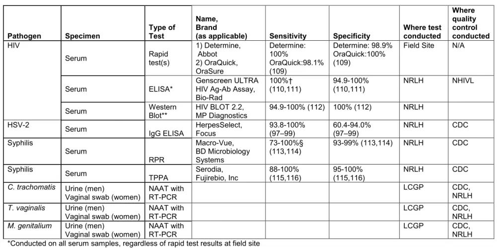 Table 3.1: Summary of diagnostic testing protocol for biological outcomes used in Aim 2