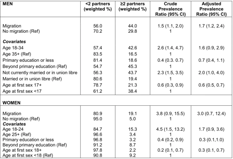 Table 4.3. Multiple sexual partnerships in last 12 months by recent migration history among men  and women in a population-based sample of Garífuna adults in Honduras, 2012