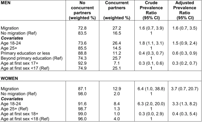 Table 4.4 Concurrent sexual partnerships in last 12 months by recent migration history among  men and women in a population-based sample of Garífuna adults in Honduras, 2012
