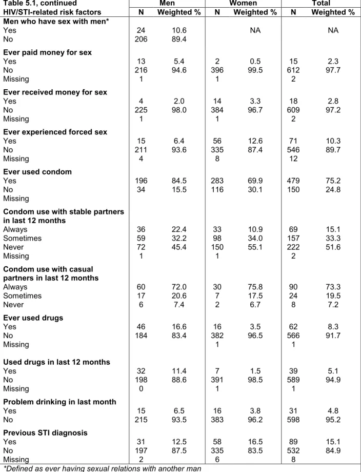 Table 5.1, continued  Men  Women  Total 