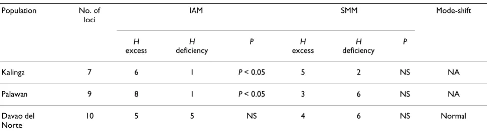 Table 2: Effective population sizes (Ne) of the three P. falciparum populations