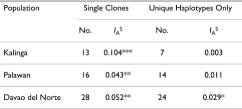 Table 4: Multilocus linkage disequilibrium in the three P. falciparum Populations