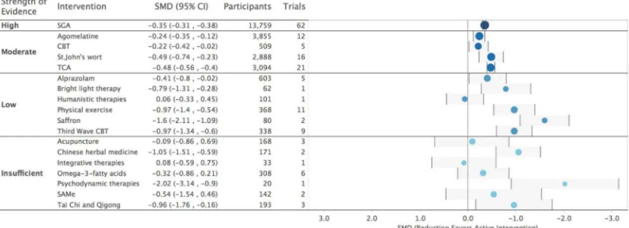 Figure 3  Absolute risk reductions or increases of overall discontinuation or discontinuation because of adverse events  comparing non-pharmacological interventions with inactive interventions. CBT, cognitive behavioural therapy; SAMe,  S-adenosyl-L-methio