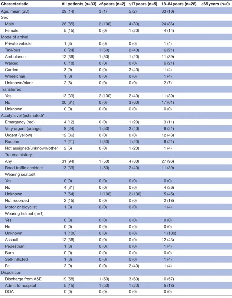 Table 3  Characteristics of patient population with head injury as defined by WHO International Classification of Disease  10 code block ‘injury to the head’ by age group