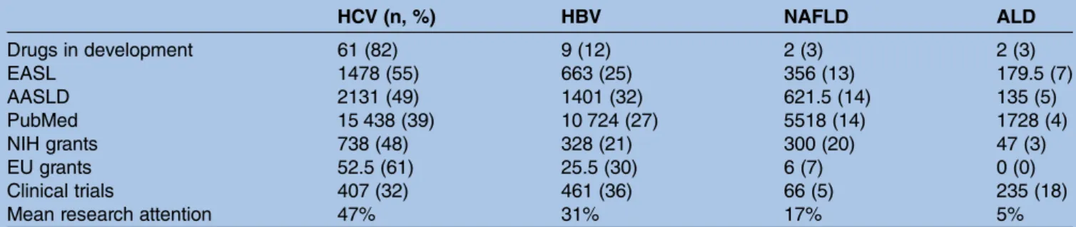 Figure 2 Calculation of mean research attention to the four major liver diseases. The mean research attention to the four main liver diseases (HBV, HCV, NAFLD and ALD) was calculated from five parameters: scientific publications (PubMed); research opportun
