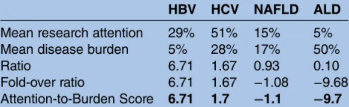 Figure 5 Correlation between the efficacy of current drug therapies for hepatitis and the mean research attention