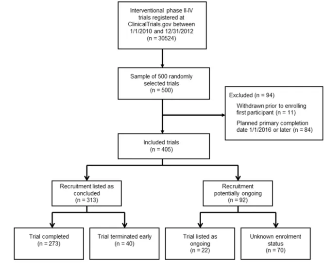 Figure 1  Flow chart of included trials.