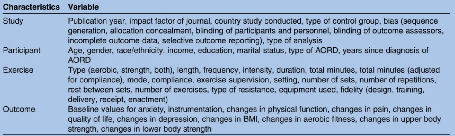 Table 1 Covariates to initially examine using simple meta-regression Characteristics Variable
