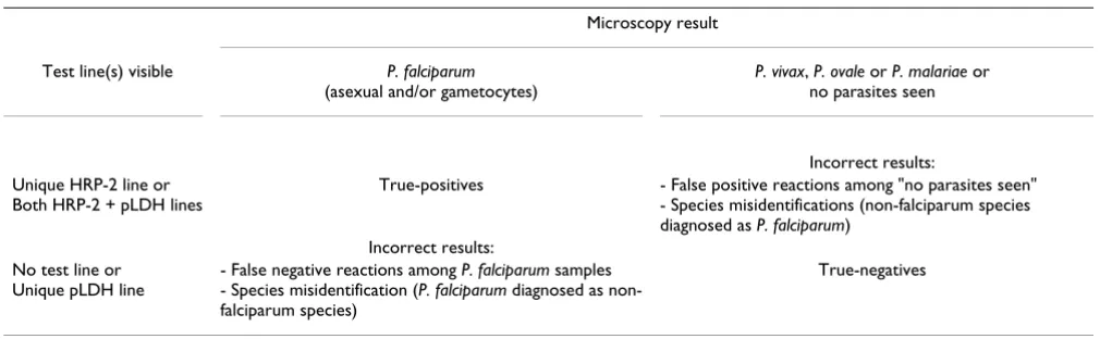 Table 1: Interpretation of test results of the FK60 for the detection of P. falciparum infection