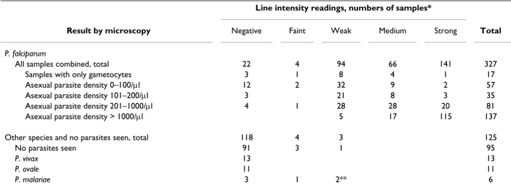 Table 3: Line intensity consensus readings for the FK50 according to parasite densities
