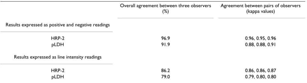 Table 4: Reactivity of test lines for the FK60 for P. falciparum samples in relation to parasite density