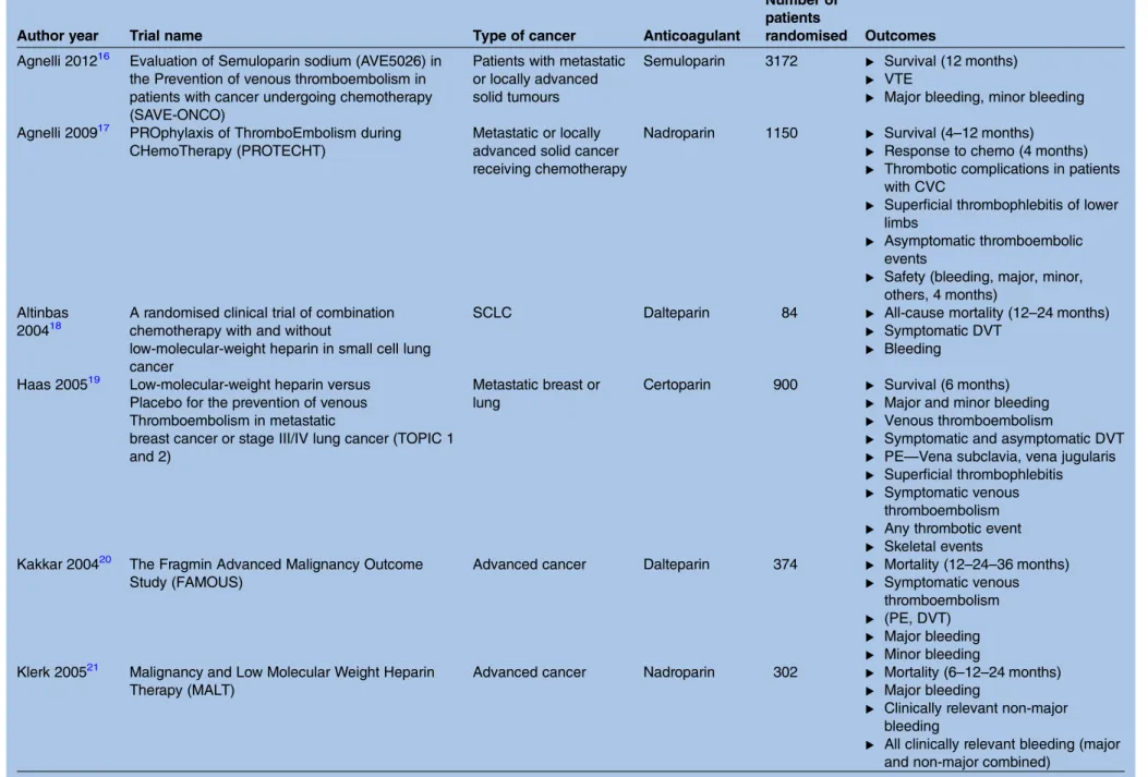 Table 2 Overview of identified trials fulfilling the eligibility criteria