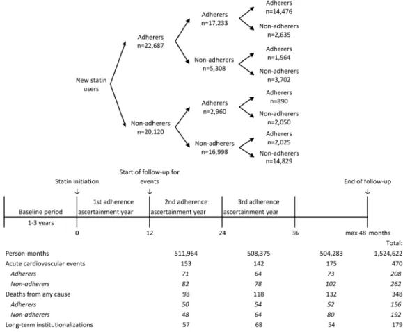Figure 3 Directed acyclic graph for time-dependent adherence and confounding structure