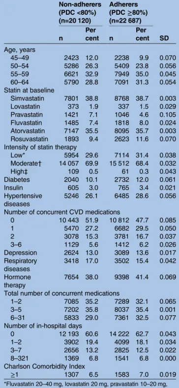 Table 1 Selected baseline characteristics according to adherence during the first adherence ascertainment year