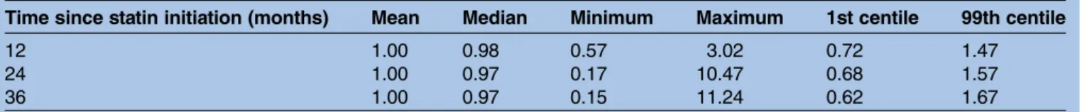 Table 3 Year-specific distributions of stabilised inverse probability of treatment weights