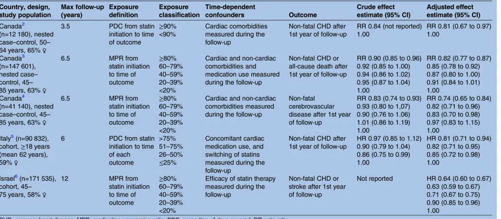 Table 4 Population-based studies on the effect of statin adherence on cardiovascular morbidity in primary prevention of cardiovascular disease that have adjusted for time-dependent confounding Country, design, study population Max follow-up(years) Exposure