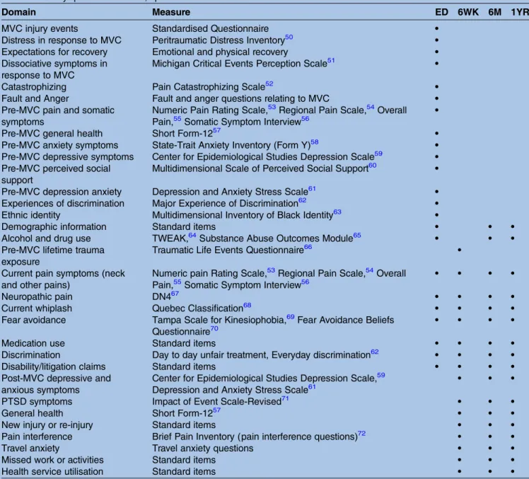 Table 1 Study question domains, specific measures and times of assessment