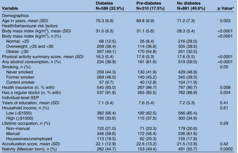 Table 1 Comparison of baseline characteristics of SALSA participants by baseline diabetes status