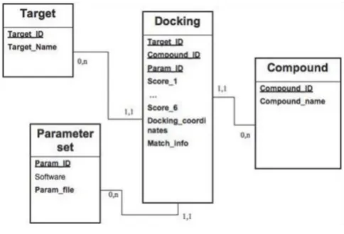 Figure 4lyse docking resultsA view of the result database schema used to store and ana-A view of the result database schema used to store and analyse docking results.