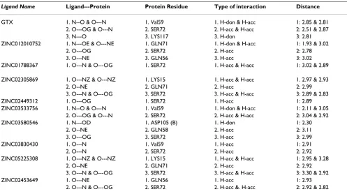 Table 6: PfGST interactions against best compounds are displayed