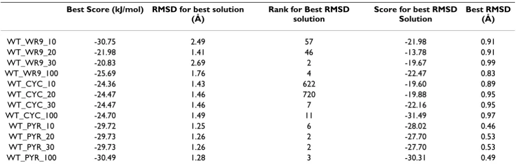 Table 4: Illustrates re-docking results against wild type DHFR