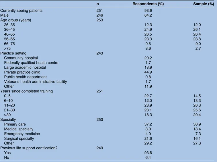Table 1 Characteristics of respondents and sample (n=253)