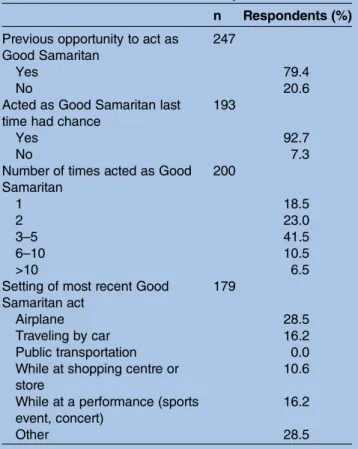 Table 2 Previous Good Samaritan experience