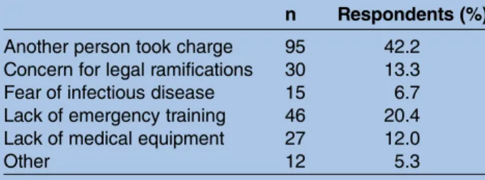 Table 7 Primary reason for not intervening