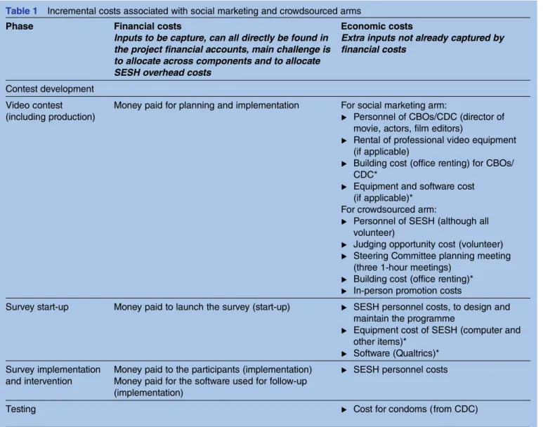 Table 1 Incremental costs associated with social marketing and crowdsourced arms