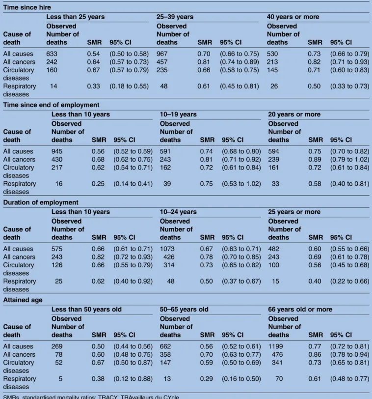 Table 3 SMRs and 95% CI in the TRACY cohort (1968 –2008), by time since hire, time since end of employment, duration of employment and age reached, for broad groupings of causes of death